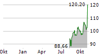 DORMAN PRODUCTS INC Chart 1 Jahr