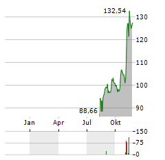 DORMAN PRODUCTS Aktie Chart 1 Jahr