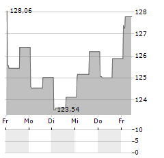 DORMAN PRODUCTS Aktie 5-Tage-Chart