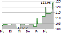 DORMAN PRODUCTS INC 5-Tage-Chart