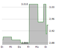 DORO AB Chart 1 Jahr