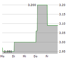 DORO AB Chart 1 Jahr