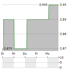 DORO Aktie 5-Tage-Chart