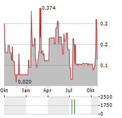 DOSEOLOGY SCIENCES Aktie Chart 1 Jahr