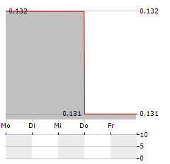 DOSEOLOGY SCIENCES Aktie 5-Tage-Chart