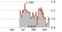 DOTDIGITAL GROUP PLC Chart 1 Jahr