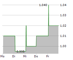 DOTDIGITAL GROUP PLC Chart 1 Jahr