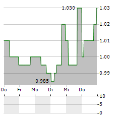 DOTDIGITAL GROUP Aktie 5-Tage-Chart