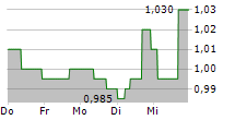 DOTDIGITAL GROUP PLC 5-Tage-Chart