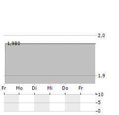 DOTSTAY Aktie 5-Tage-Chart