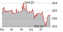 DOTTIKON ES HOLDING AG 5-Tage-Chart