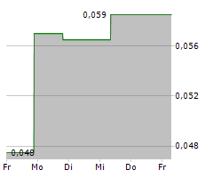 DOTZ NANO LIMITED Chart 1 Jahr