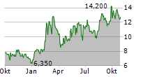 DOUBLEDOWN INTERACTIVE CO LTD ADR Chart 1 Jahr