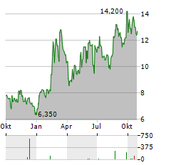 DOUBLEDOWN INTERACTIVE Aktie Chart 1 Jahr