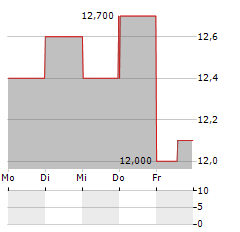 DOUBLEDOWN INTERACTIVE Aktie 5-Tage-Chart