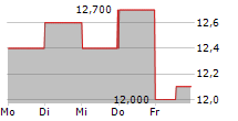 DOUBLEDOWN INTERACTIVE CO LTD ADR 5-Tage-Chart