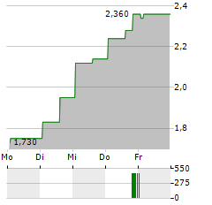 DOUGLAS ELLIMAN Aktie 5-Tage-Chart