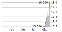 DOUGLAS EMMETT INC Chart 1 Jahr