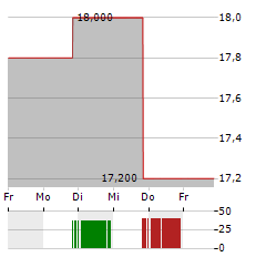 DOUGLAS EMMETT Aktie 5-Tage-Chart