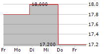 DOUGLAS EMMETT INC 5-Tage-Chart