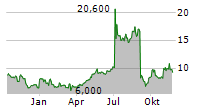 DOUYU INTERNATIONAL HOLDINGS LTD ADR Chart 1 Jahr