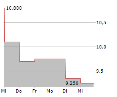 DOUYU INTERNATIONAL HOLDINGS LTD ADR Chart 1 Jahr