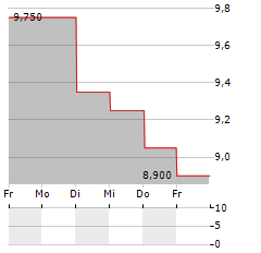 DOUYU INTERNATIONAL Aktie 5-Tage-Chart