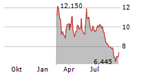 DOVALUE SPA Chart 1 Jahr