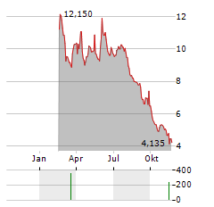 DOVALUE Aktie Chart 1 Jahr