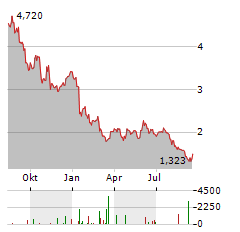 DOVALUE Aktie Chart 1 Jahr