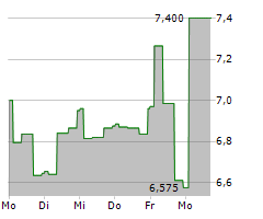 DOVALUE SPA Chart 1 Jahr