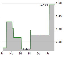 DOVALUE SPA Chart 1 Jahr