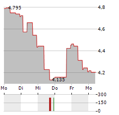 DOVALUE Aktie 5-Tage-Chart