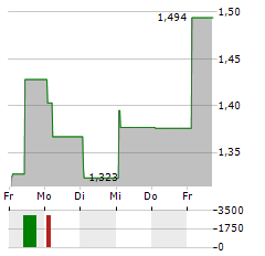 DOVALUE Aktie 5-Tage-Chart