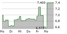 DOVALUE SPA 5-Tage-Chart