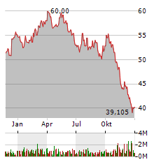 DOW INC Jahres Chart