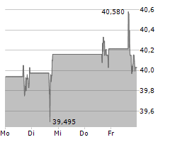 DOW INC Chart 1 Jahr