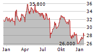 DOWA HOLDINGS CO LTD Chart 1 Jahr