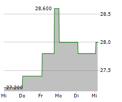 DOWA HOLDINGS CO LTD Chart 1 Jahr