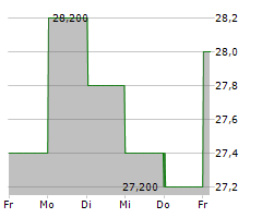 DOWA HOLDINGS CO LTD Chart 1 Jahr