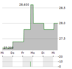 DOWA Aktie 5-Tage-Chart