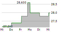 DOWA HOLDINGS CO LTD 5-Tage-Chart