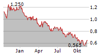 DOWLAIS GROUP PLC Chart 1 Jahr