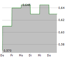 DOWLAIS GROUP PLC Chart 1 Jahr