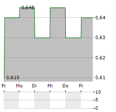 DOWLAIS GROUP Aktie 5-Tage-Chart