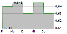 DOWLAIS GROUP PLC 5-Tage-Chart