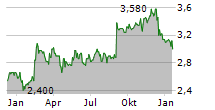 DOWNER EDI LIMITED Chart 1 Jahr