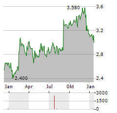 DOWNER EDI Aktie Chart 1 Jahr