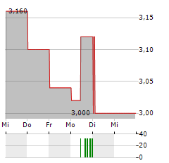 DOWNER EDI Aktie 5-Tage-Chart