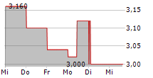 DOWNER EDI LIMITED 5-Tage-Chart